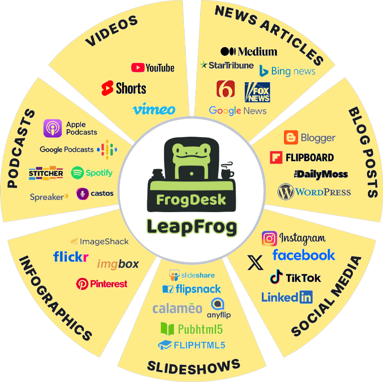 Sample of platforms that LeapFrog will post your business content to